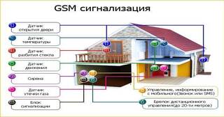 Установка охранной сигнализации в частном доме в Советской Гавани в октябре